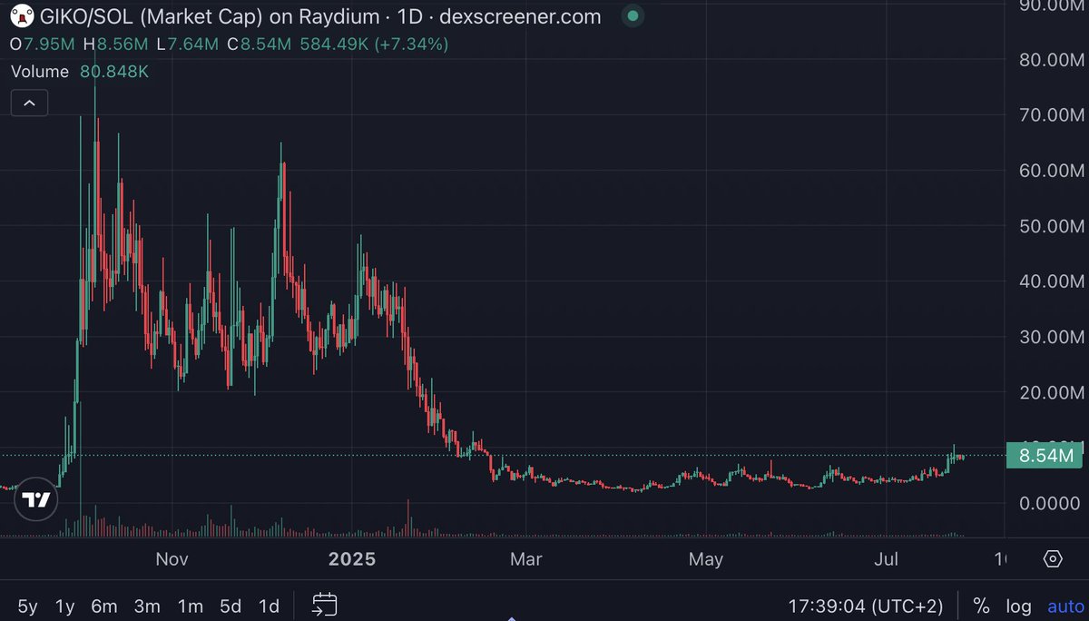 $GIKO chart is looking absolutely brilliant

with Asia shifting towards crypto, the potential upside is huge