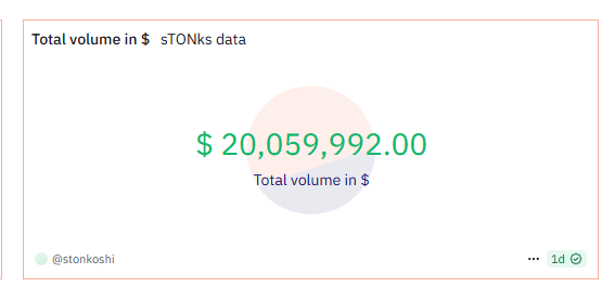 kruzd (@kruzdluffy) on Twitter photo A few hours ago, our sTONks Trading Bot reached one of its biggest milestones.
Users of our tool exceeded $20,000,000 in volume.
An incredible number.
We are not stopping there and invite others to check it out.
t.me/stonks_sniper_…
<a href="/stonksbots/">sTONks</a> A few hours ago, our sTONks Trading Bot reached one of its biggest milestones.
Users of our tool exceeded $20,000,000 in volume.
An incredible number.
We are not stopping there and invite others to check it out.
t.me/stonks_sniper_…
<a href="/stonksbots/">sTONks</a>
