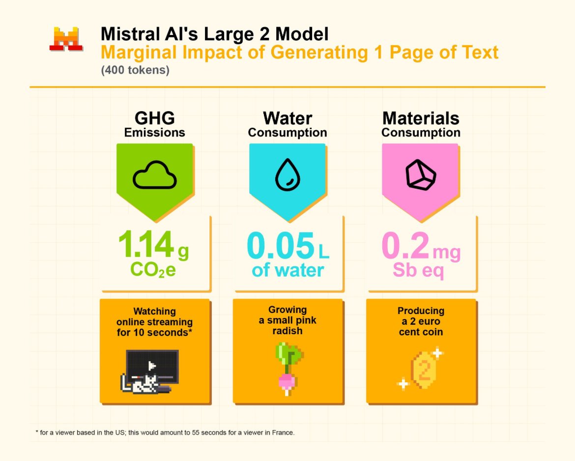peterdedene's tweet image. Curious about AI&apos;s thirst for water?

@MistralAI has an answer for us: it turns out, training and running Mistral Large 2 over a span of 18 months consumed less than 700 US households’ annual usage.

You can read the full breakdown here:
mistral.ai/news/our-contr…