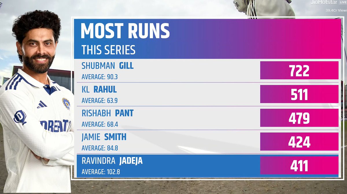 CricToPolitics's tweet image. Sir Jadeja averaging above 100 in this series 🫡❤️