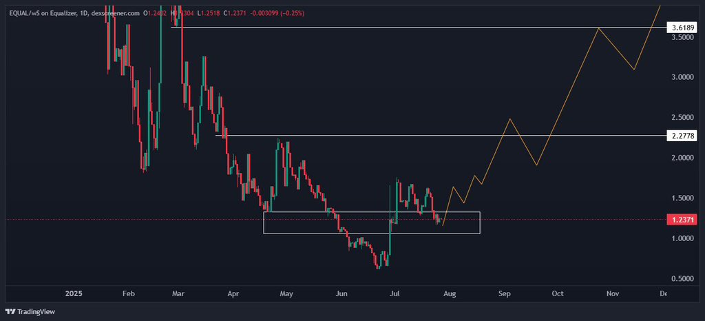 Although $EQUAL is down 85%, the chart remains the most bullish $S eco dex token imo.

I have studied this pattern in the past, and it played out perfectly.

When you look closely at the chart, you’ll notice a break in market structure and a retest holding at $1.2 level.

If this
