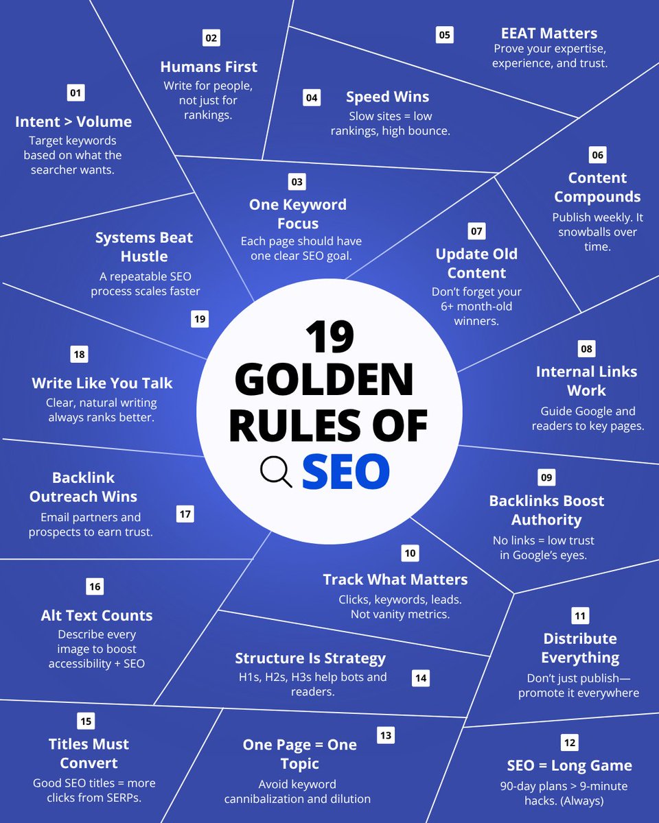 You underestimate what great SEO can do. (assigned on Notion)

Here's my 19 Golden Rules of SEO: 

1. Intent &gt; Volume
Target keywords based on what the searcher wants.

2. Humans First
Write for people, not just for rankings.

3. One Keyword Focus
Each page should have one clear