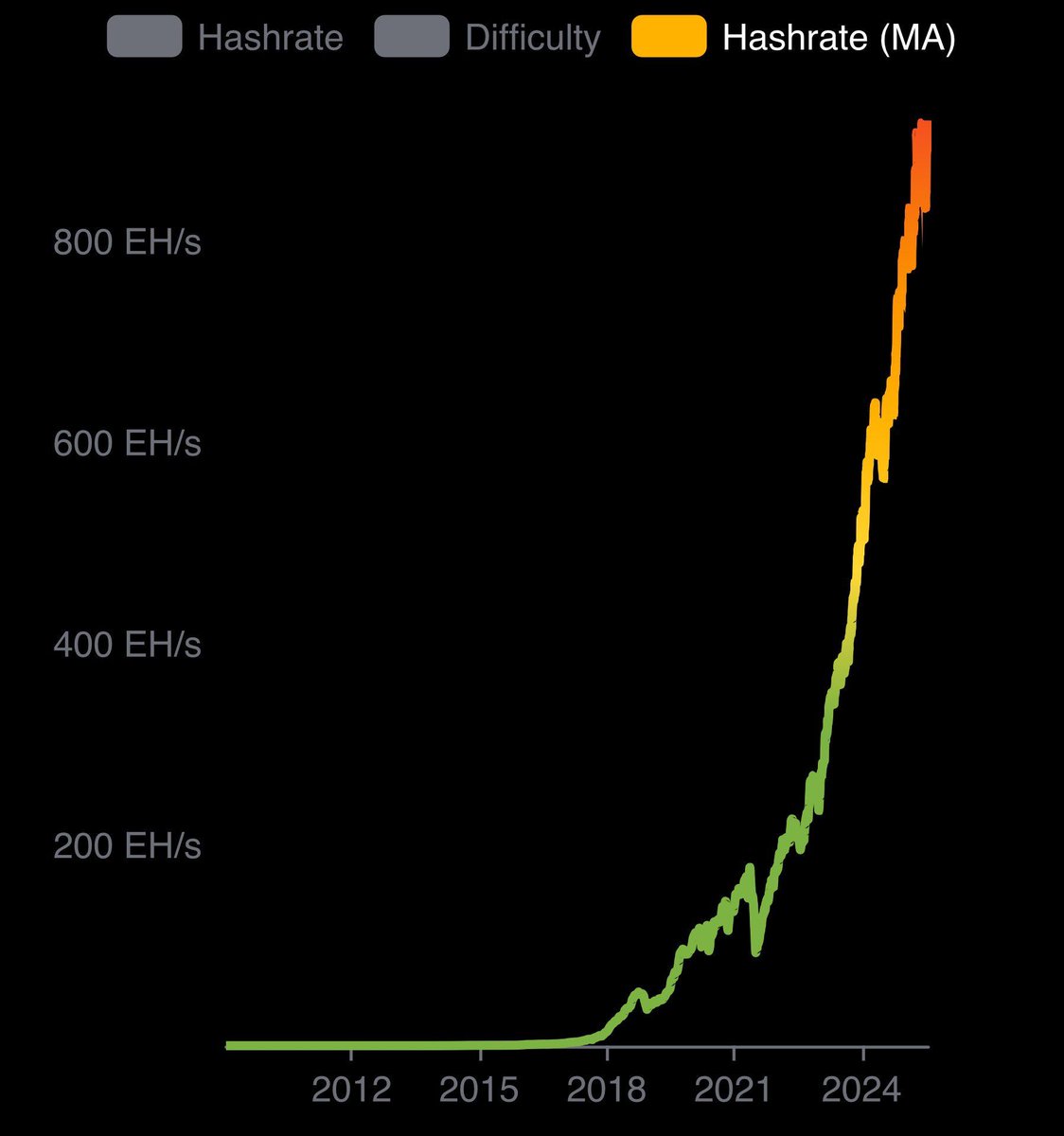 🚨 BREAKING: "Bitcoin Raggiunge un Nuovo Record nel Tasso di Hash: Rete Più Forte e Sicura che Mai"