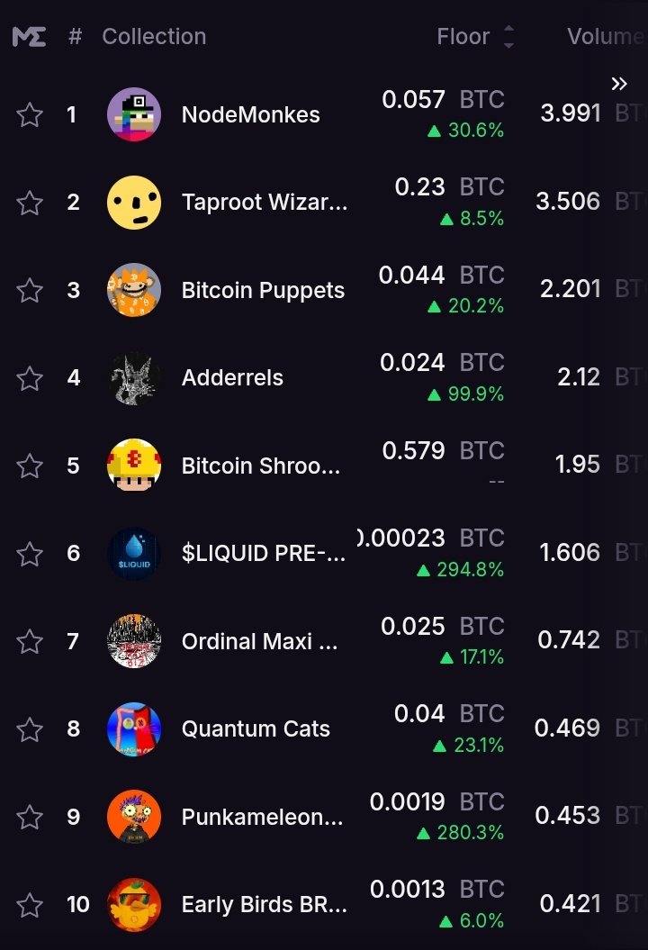 web3Binta's tweet image. Ordinals are sending.
It feels great to see a new BRC-20 collection performing well and even breaking into the top 10.
With recent sales and sweeps picking up, it looks like Ordinals SZN is about to kick off.
Do you still fade Ordinals, anon?