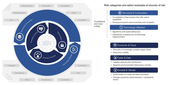 FutureOurWork's tweet image. Technology in financial services: Posing new risks while also promising to mitigate them wef.ch/3CGQn0s
rt @wef