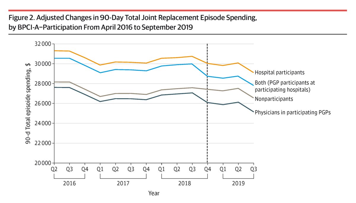 JAMAHealthForum's tweet image. Participation in the Bundled Payments for Care Improvement Advanced program for joint replacement procedures was associated with reduced health care spending for both physicians and hospitals. ja.ma/456gNbh