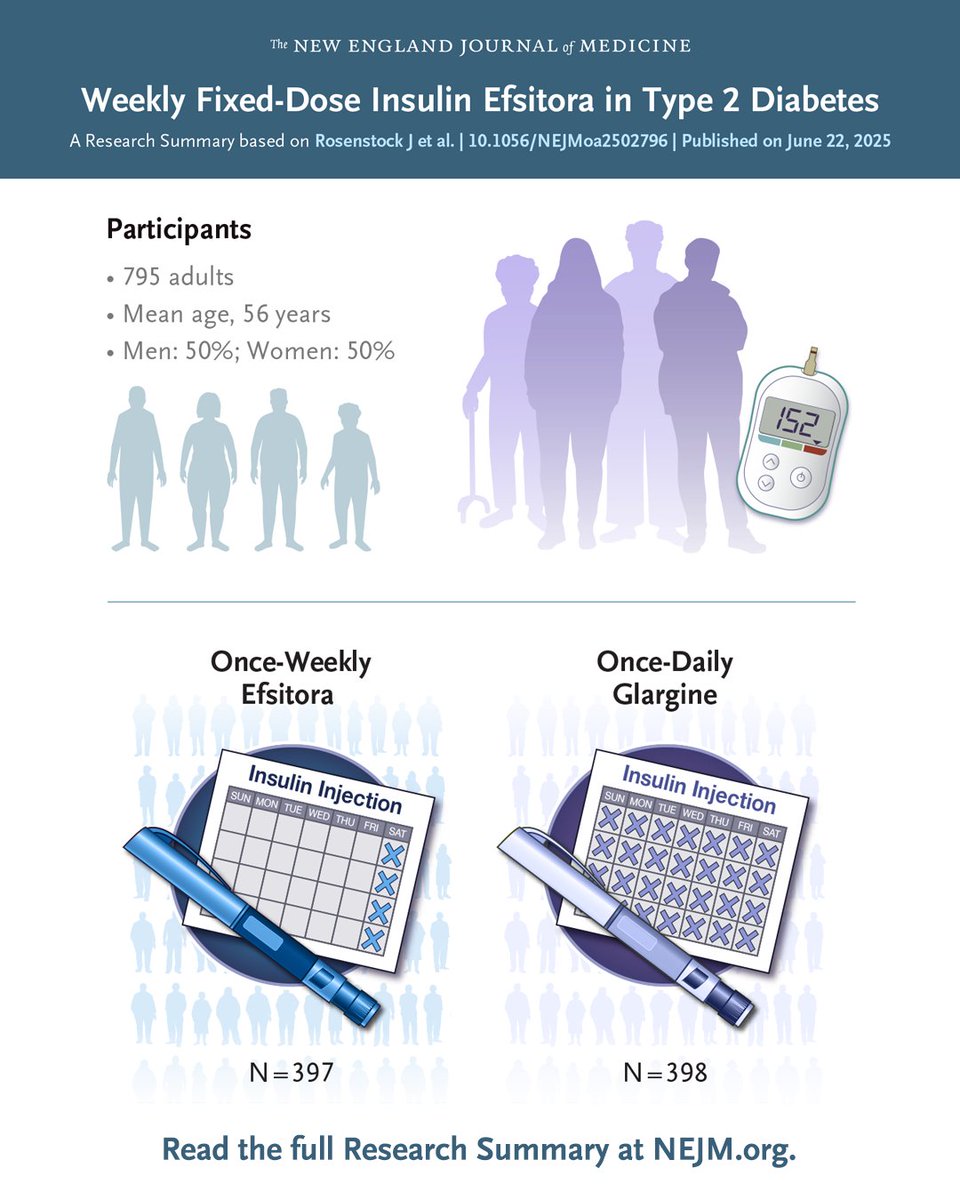 In the QWINT-1 phase 3 trial, once-weekly insulin efsitora, administered in a fixed-dose regimen, was noninferior to glargine in reducing hemoglobin levels in patients with type 2 diabetes who had not previously received insulin. Full trial results and Research Summary: