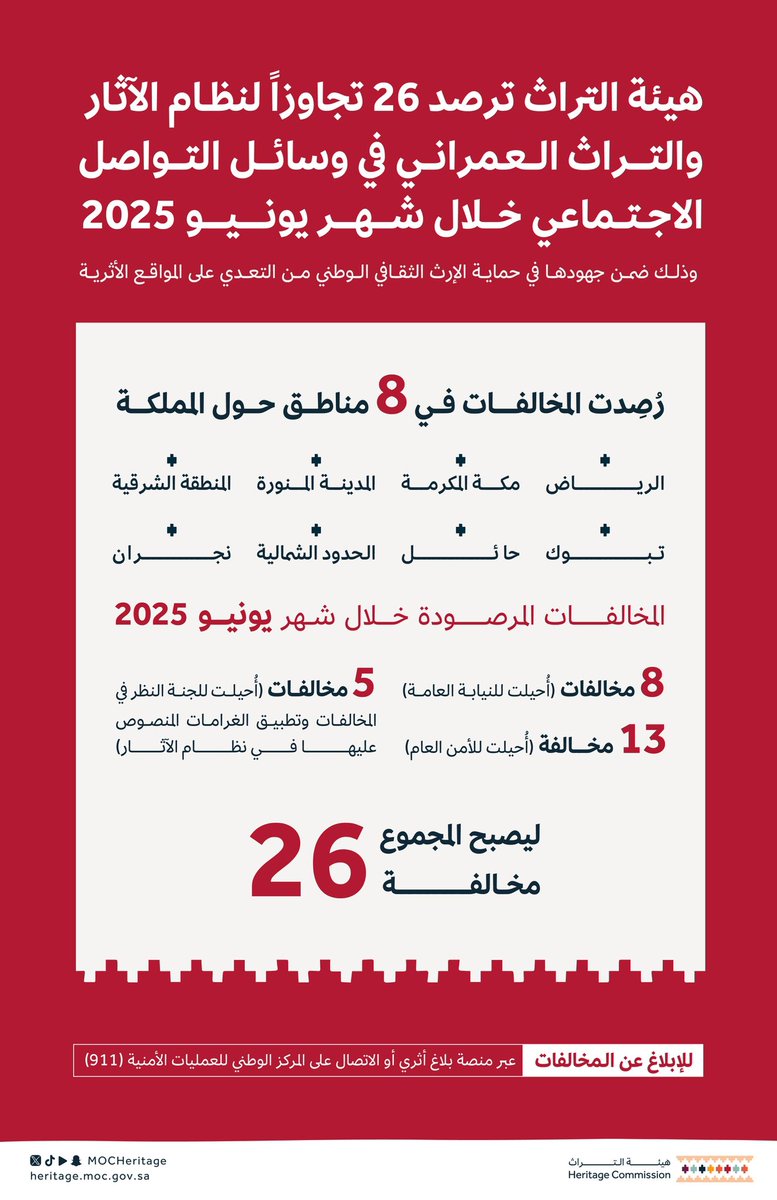 تواصل #هيئة_التراث رصد التجاوزات المتعلقة بنظام الآثار والتراث العمراني خلال شهر يونيو 2025 وتتخذ بشأنها الإجراءات النظامية.

للإبلاغ عن المخالفات عبر خدمة بلاغ أثري:
contactcenter.moc.gov.sa/#!/