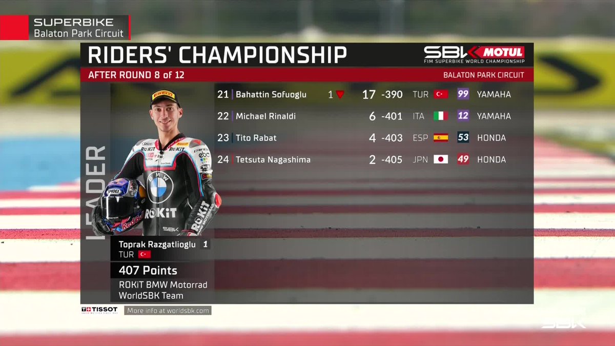 WorldSBK (@worldsbk) on Twitter photo 🏆Championship Standings post 🇭🇺
The gap between <a href="/toprak_tr54/">Toprak Razgatlıoğlu</a> and <a href="/nbulega/">Nicolò Bulega</a> is growing👀
#HungarianWorldSBK 🇭🇺 🏆Championship Standings post 🇭🇺
The gap between <a href="/toprak_tr54/">Toprak Razgatlıoğlu</a> and <a href="/nbulega/">Nicolò Bulega</a> is growing👀
#HungarianWorldSBK 🇭🇺
