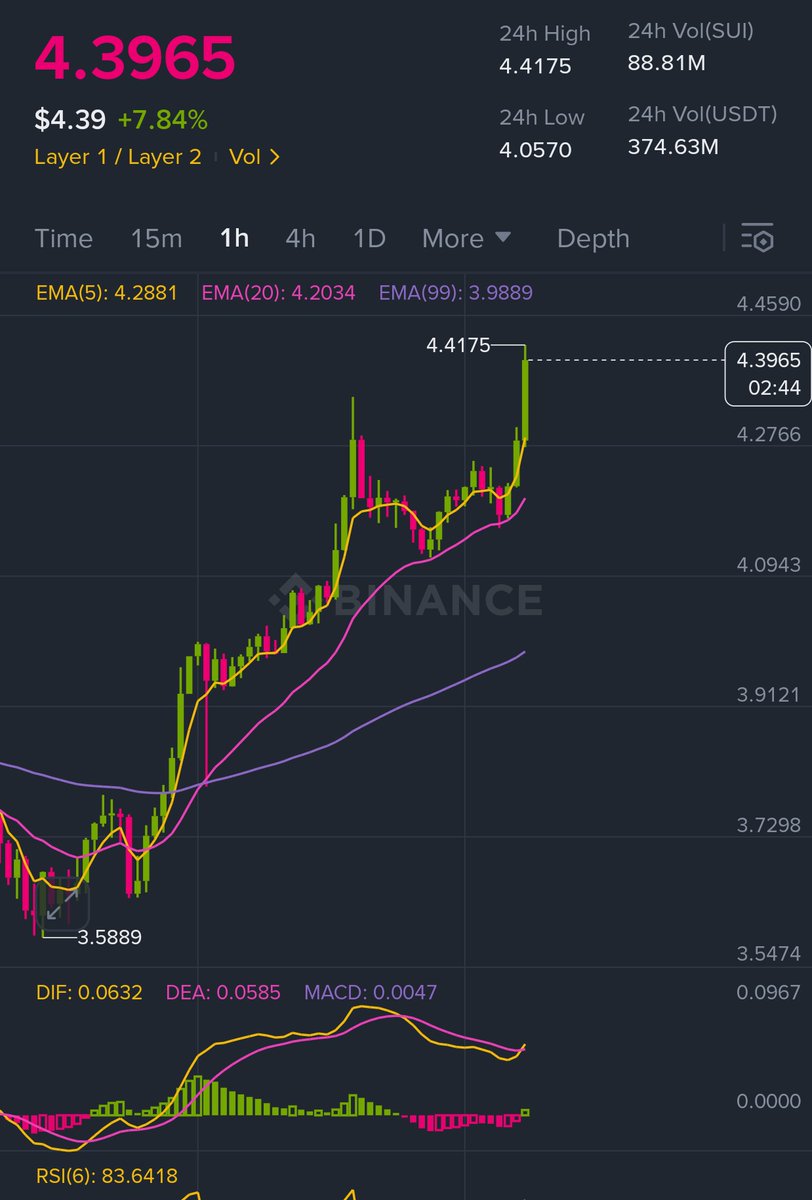 SagaSuplex's tweet image. $SUI didn&apos;t just wake up... it chose violence. Straight candle to the heavens. 🚀📊
Next stop? Wherever the bears cry.
#SUI