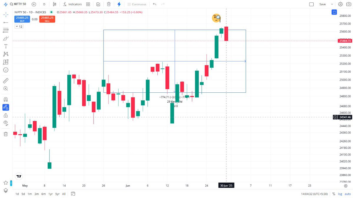 Ranjith0431's tweet photo. Everyone cheered for 25800. Some settled for 26000. Some even dreamt of ATH on this day 
Nifty replied: “How about 24800?”
Though this was proven by a box calculation 
The market doesn’t need to shout — it #Humbles in silence.  
If didn’t whisper caution, that was for equities  today screamed it.
Options traders — price is not enough, direction and velocity matter.
Market ne koi drama nahi kiya — bas kaam kiya.
Options trader ho? Toh hawa ka rukh aur raftaar dono samjho.
#StockMarket #Nifty50 #banknifty #sensex   #niftytotalmarket #niftymisdml400 #niftysmlcap #niftymidcap #nifty500 #OptionsWisdom #fractals #patterns #Priceaction #candlestick #slhunt #liquidity #pain #emotioncycle
