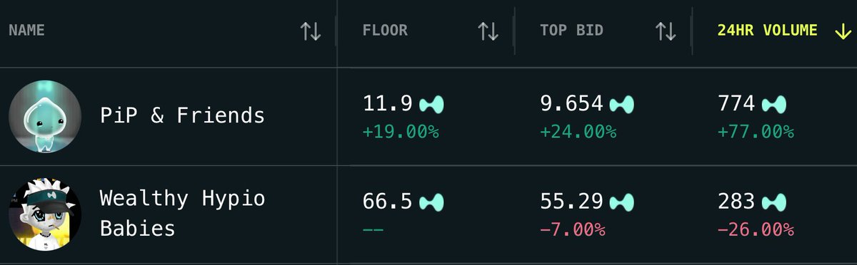 SloppyOnChain's tweet image. Biggest gainers on hyperevm:
@PiPonHL with massive volume 😍
@Hyper_Strategy peaked at almost 3mil
Im hyped on hyperevm are you?