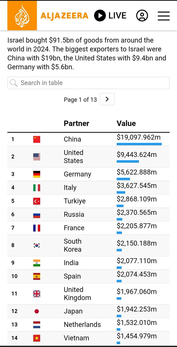In the meantime, china is the biggest exporter to Israel . exporting more than twice of US export in 2024. Poised to be even more in 2025