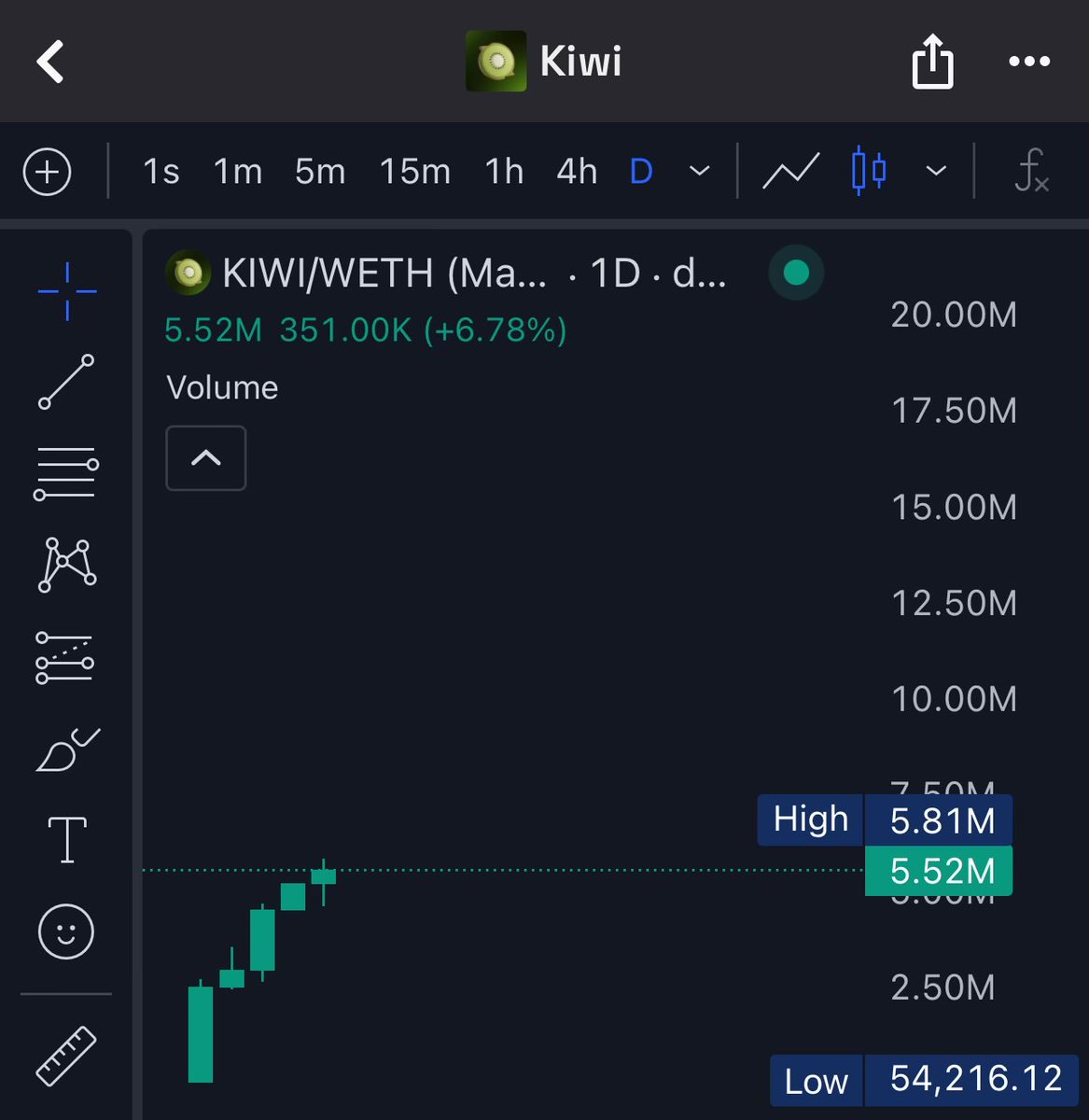 OnChainPK's tweet image. I mean what can I even say... $KIWI chart doesn't look real
Every single daily candle is green and we are hitting ATHs all the time.
Makes me think we can just keep this up until 20M without serious pullbacks🥝
