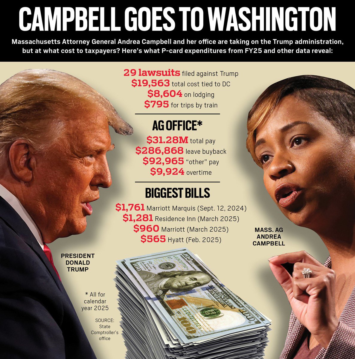FortPointer's tweet image. Another full front page and full page inside about AG Campbell? The sheer pettiness of the Herald, nickel and diming with no attempt to inform readers how many $millions the AG’s actions have returned, or the intangible value of the AG office’s work. 100% manufactured outrage.