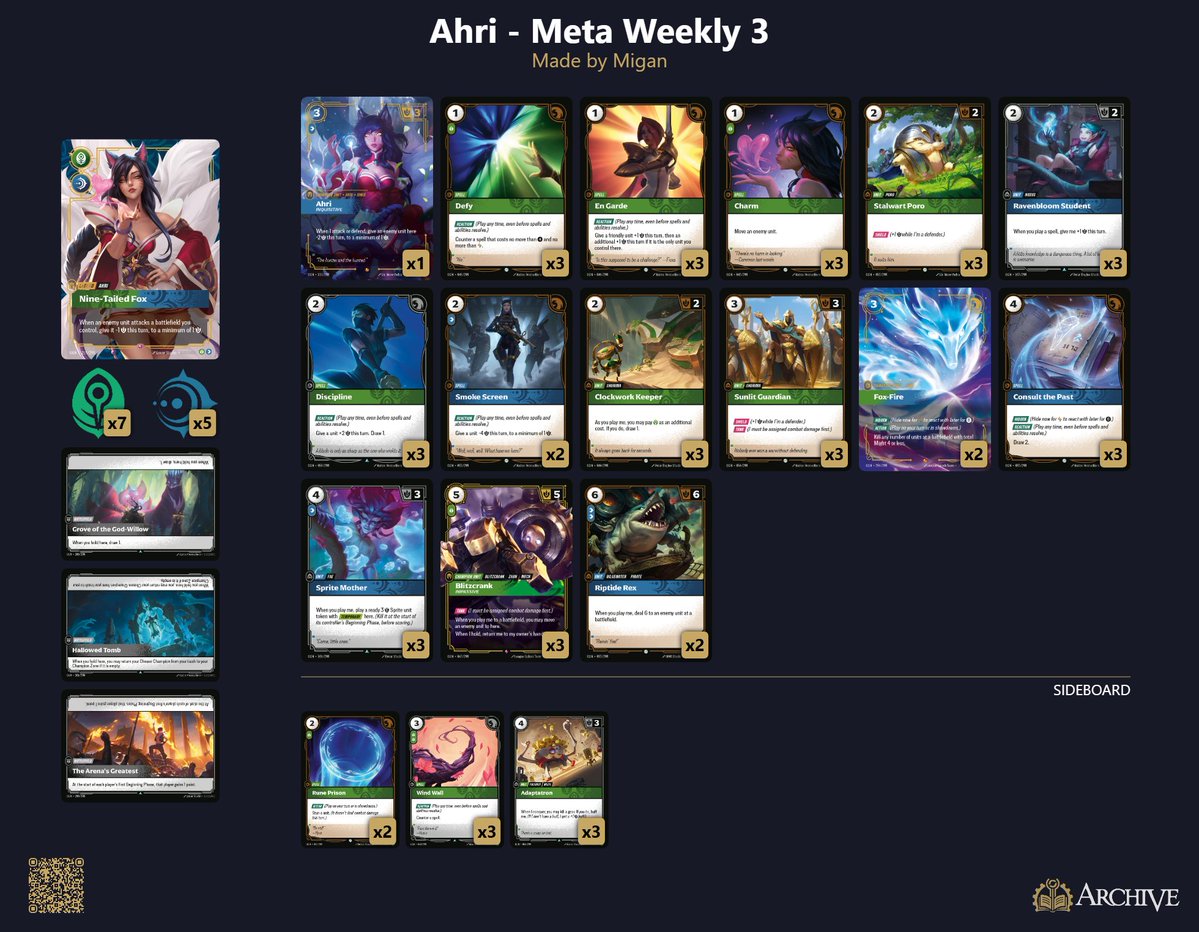 RiftboundDecks's tweet image. Top 8 for the @playriftbound  @RiftboundM63868 Weekly
1st- Kai&apos;Sa
2nd- Jinx
3rd- Ahri
4th- Sett

#RiftboundDecks #RiftboundTournament #PiltoverArchive