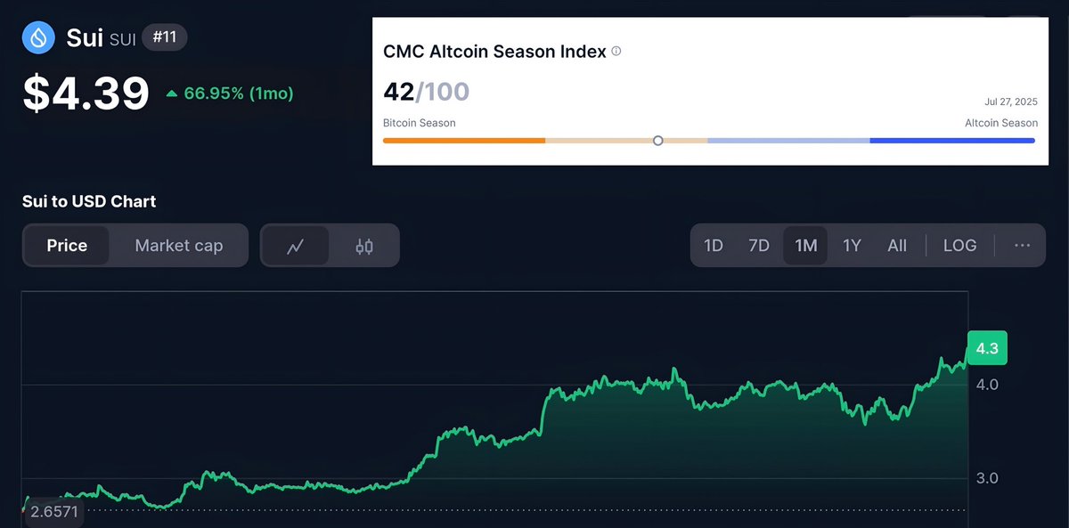 sui_ninja_'s tweet image. Altcoin season hasn’t even started yet.
$SUI is already up 65% and just 16% below its all-time high.
Imagine what happens when the real altseason kicks in.
