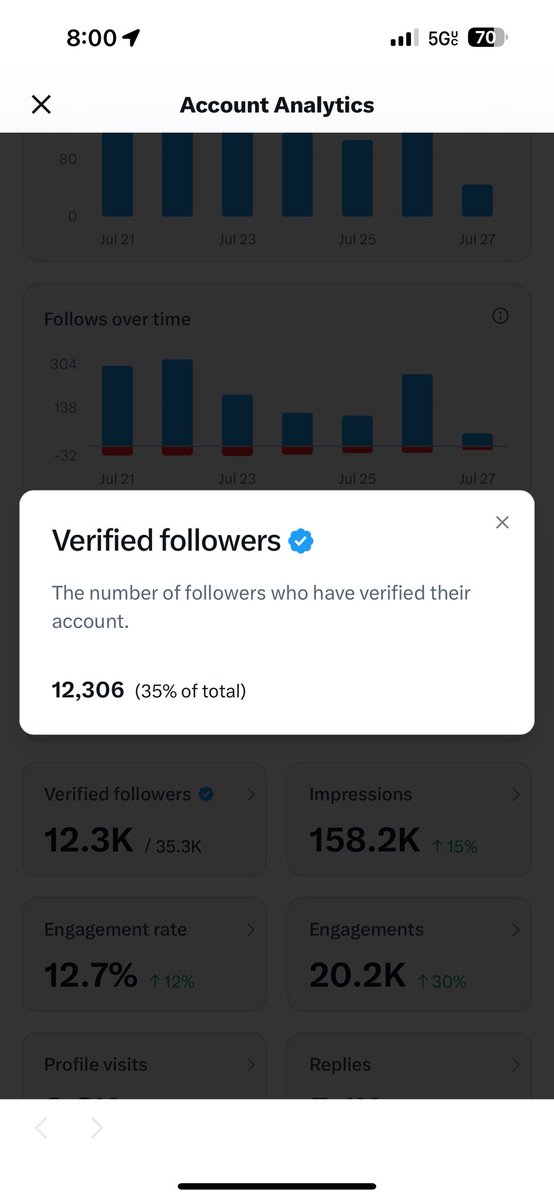 🚀 Just hit 12,300 verified followers and still climbing! 📈

Want to boost your own active, real followers? Interact with this post—like, RT, reply—and let's grow together! 🤝 I'll follow back active accounts! 💥