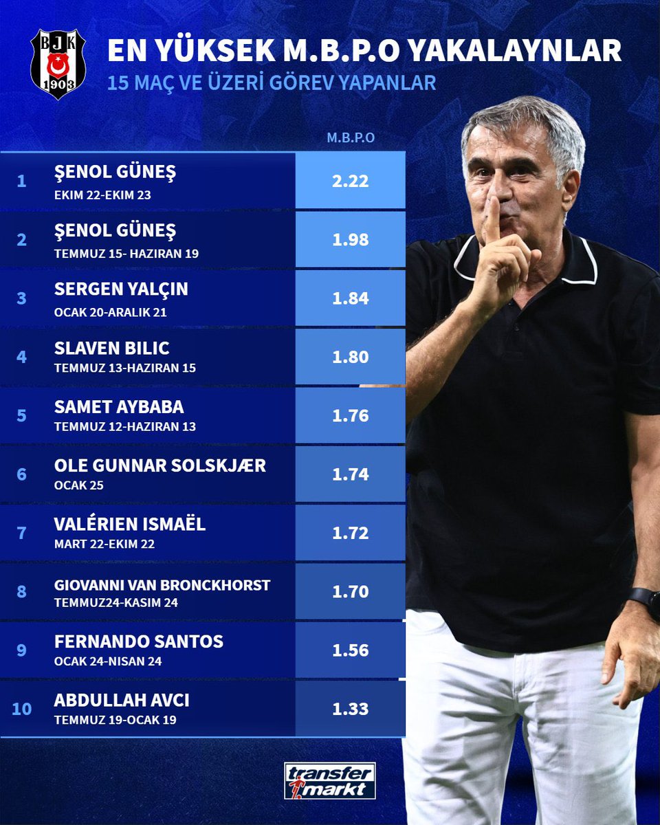 🚨 | Beşiktaş'ta maç başına en yüksek puan ortalamasını yakalayan teknik direktörler:

▪︎ Liste, son 10 teknik adamı kapsar. Yalnızca 15 ve üzeri maça çıkanlar dahil edilmiştir.