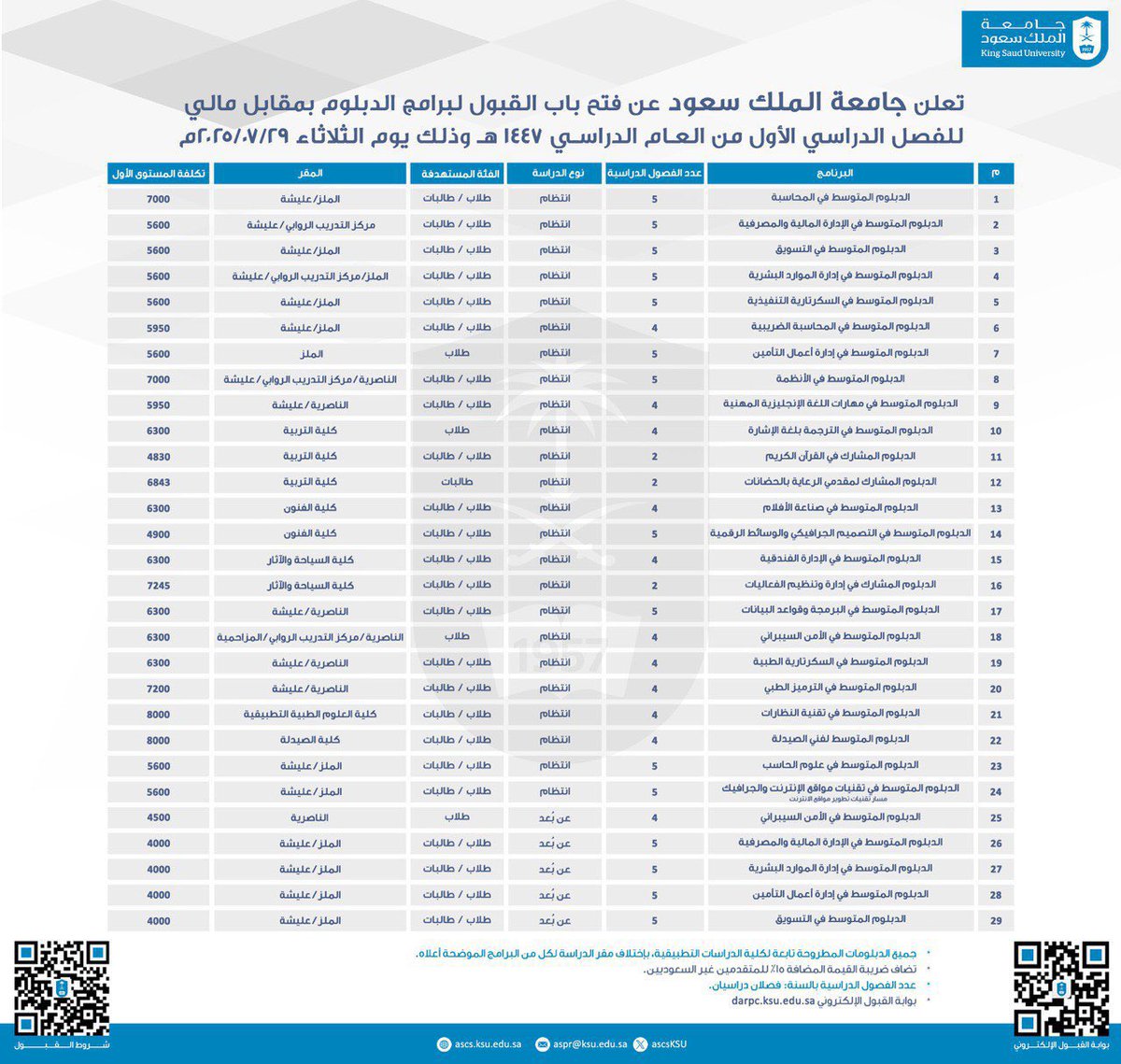 KSU_HELP's tweet image. 🔹 تعلن #جامعة_الملك_سعود عن فتح بوابة القبول الإلكتروني لبرامج :
(( الدبلوم بمقابل مالي ))
للفصل الدراسي الأول من العام الجامعي 1447هـ، عبر الرابط التالي:
darpc.ksu.edu.sa