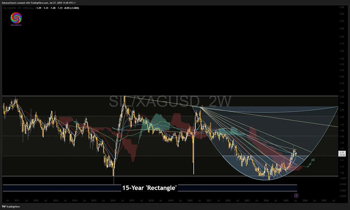 SaharasCharts's tweet image. $SIL $SILVER $SIL $GOLD Ratios - 

open.substack.com/pub/saharascha…