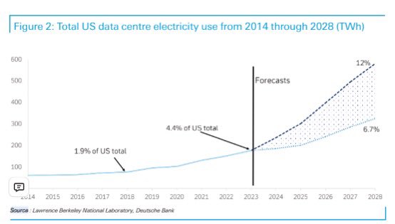 _SeanDavid's tweet image. Data centers are about to consume up to 12% of total US electricity by 2028, up from just 1.9% in 2017.
That’s a 6x increase in share of grid usage in just over a decade. FAST
• Driven by AI + cloud workloads
Forecast range shows real uncertainty and Infra players will need…
