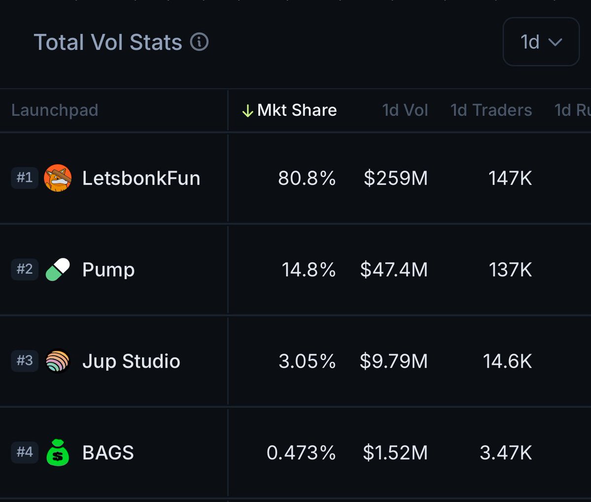 Dravencrypto_'s tweet image. These top 4 launchpad have their first runners
Pump fun. - #Fartcoin
Bonk - #Useless
Jupiter. - $Uranus
Bags - $Bag
Bag to 10m minimum if i am nor wrong
