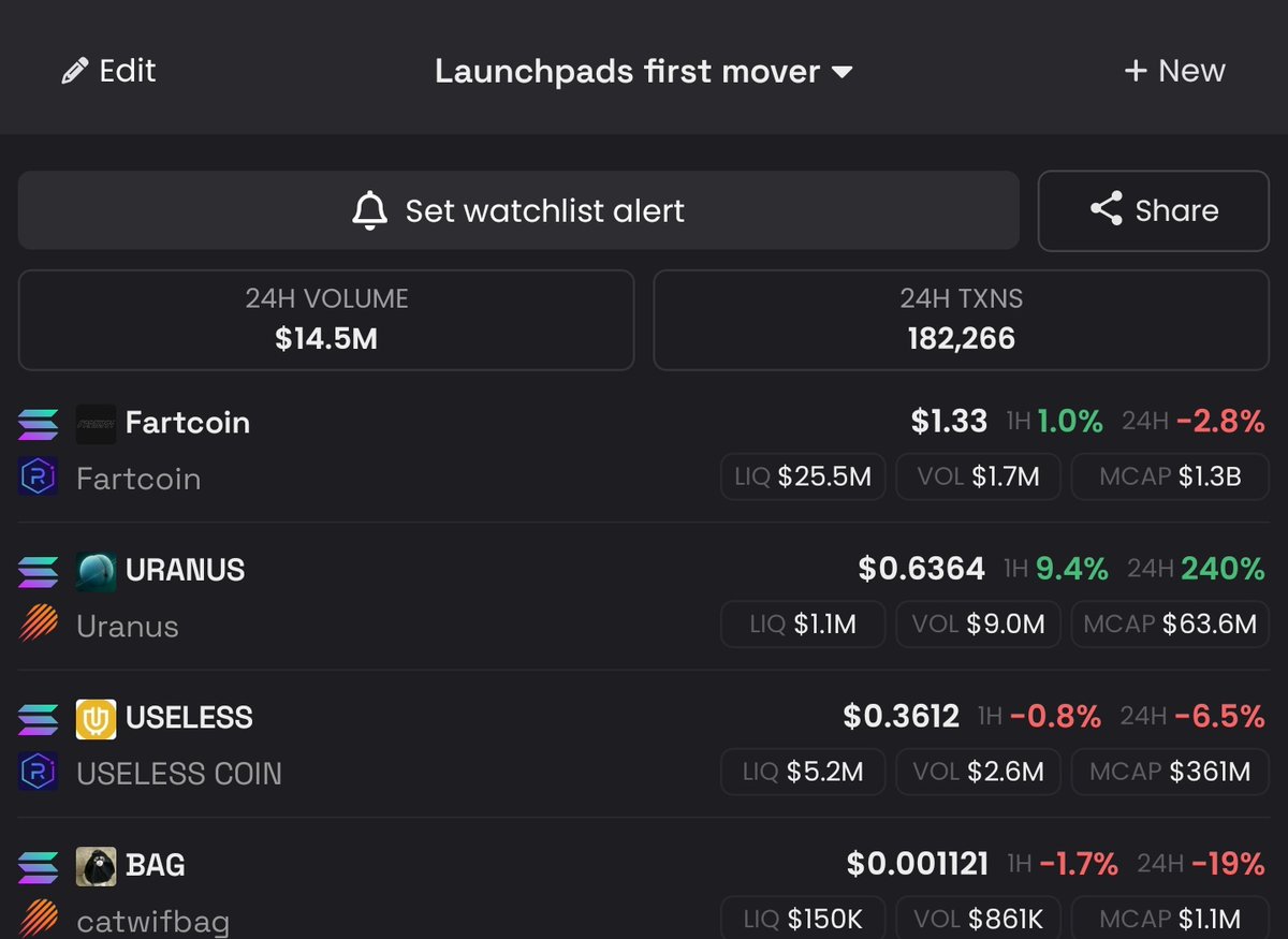 Dravencrypto_'s tweet image. These top 4 launchpad have their first runners
Pump fun. - #Fartcoin
Bonk - #Useless
Jupiter. - $Uranus
Bags - $Bag
Bag to 10m minimum if i am nor wrong