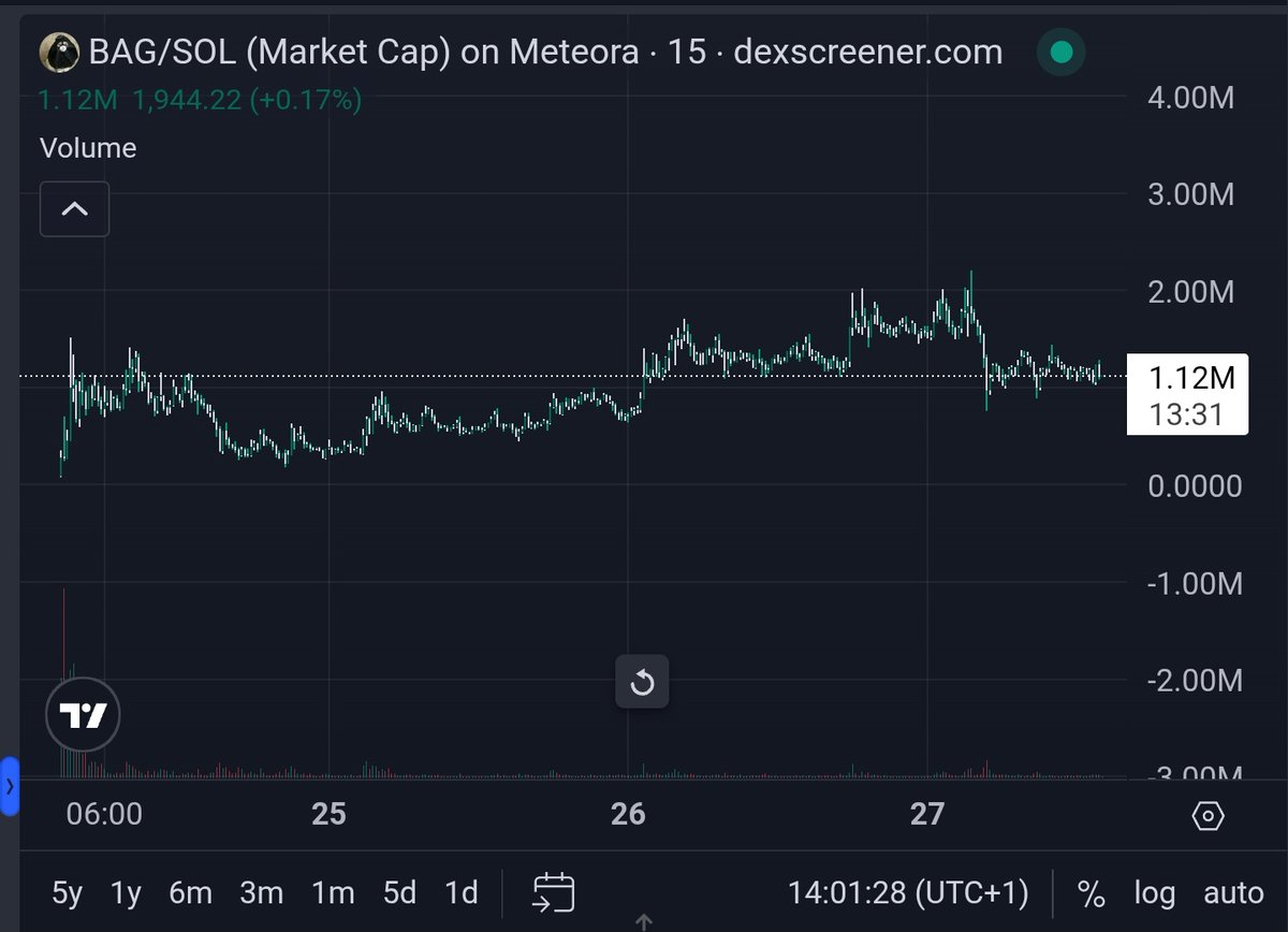 Dravencrypto_'s tweet image. These top 4 launchpad have their first runners
Pump fun. - #Fartcoin
Bonk - #Useless
Jupiter. - $Uranus
Bags - $Bag
Bag to 10m minimum if i am nor wrong