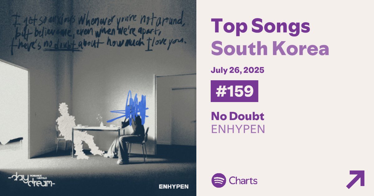 enchartsmaster's tweet image. #ENHYPEN’s “No Doubt” rises to #159 (+15) on the Spotify South Korea Daily Top Songs with 8,395 streams.
Peak: 61 | Streak: 4
