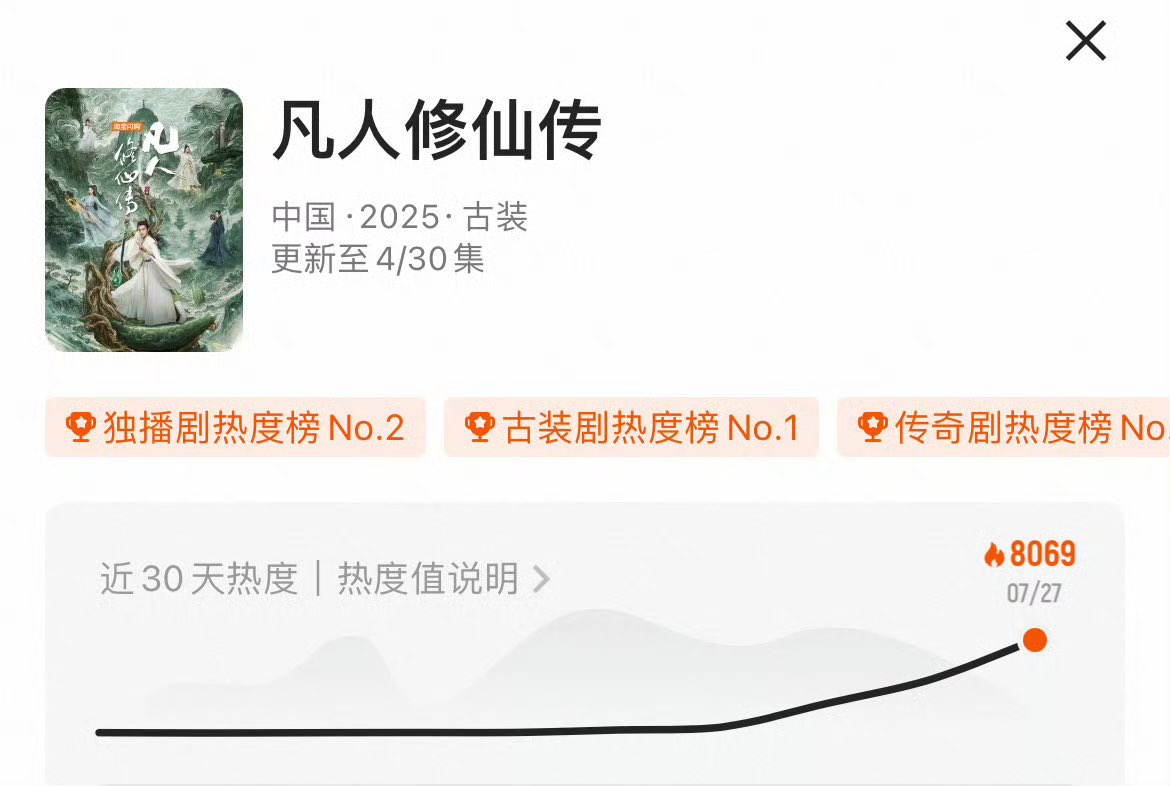 ForCdrama's tweet image. Drama #TheImmortalAscension starring #YangYang (#杨洋) breaks 8069 heat index on Youku, becoming the 2025 drama with the highest premiere day heat index on the platform. 🎉
3 more hours to go until the final data.
