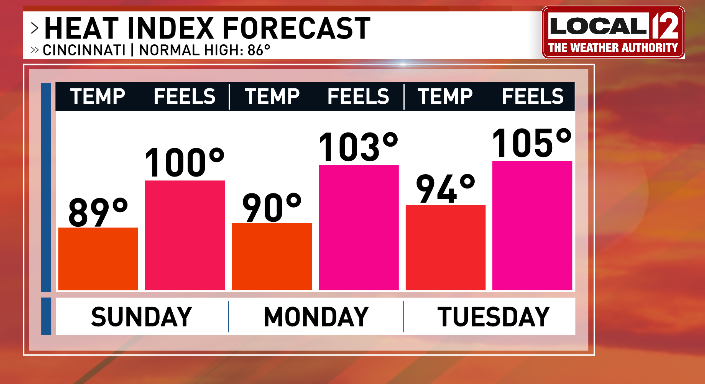 TeraBlake's tweet image. 🥵Just another Sweaty Sunday . . .
Heat Advisory extended today until 8pm but likely Monday too. I think we could even see an Extreme Heat Warning on Tuesday as heat index readings could be over 105 degrees. 🥵
Be Careful! @Local12
Stay Updated:
📲 local12.com/weather/weathe…