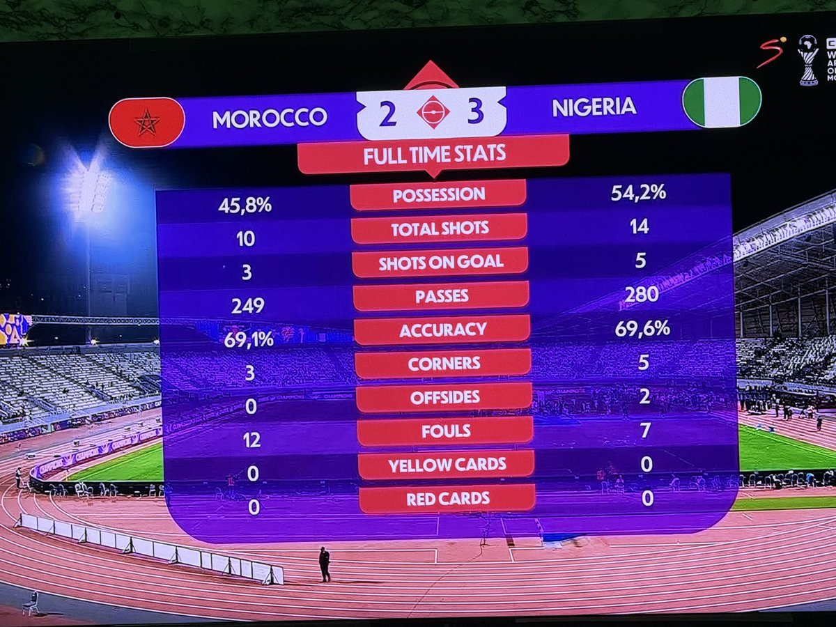 Coach_C_Tech's tweet image. Nigeria 🇳🇬 Has won the WAFCON for the 10th time, making the Super Falcons the most consistent continental team globally.
Also, in the Women’s Africa Cup of Nations, the 10-time winner has never lost any finals. Kudos 🇳🇬
- 2024: Nigeria
- 2022: South Africa
- 2018: Nigeria…
