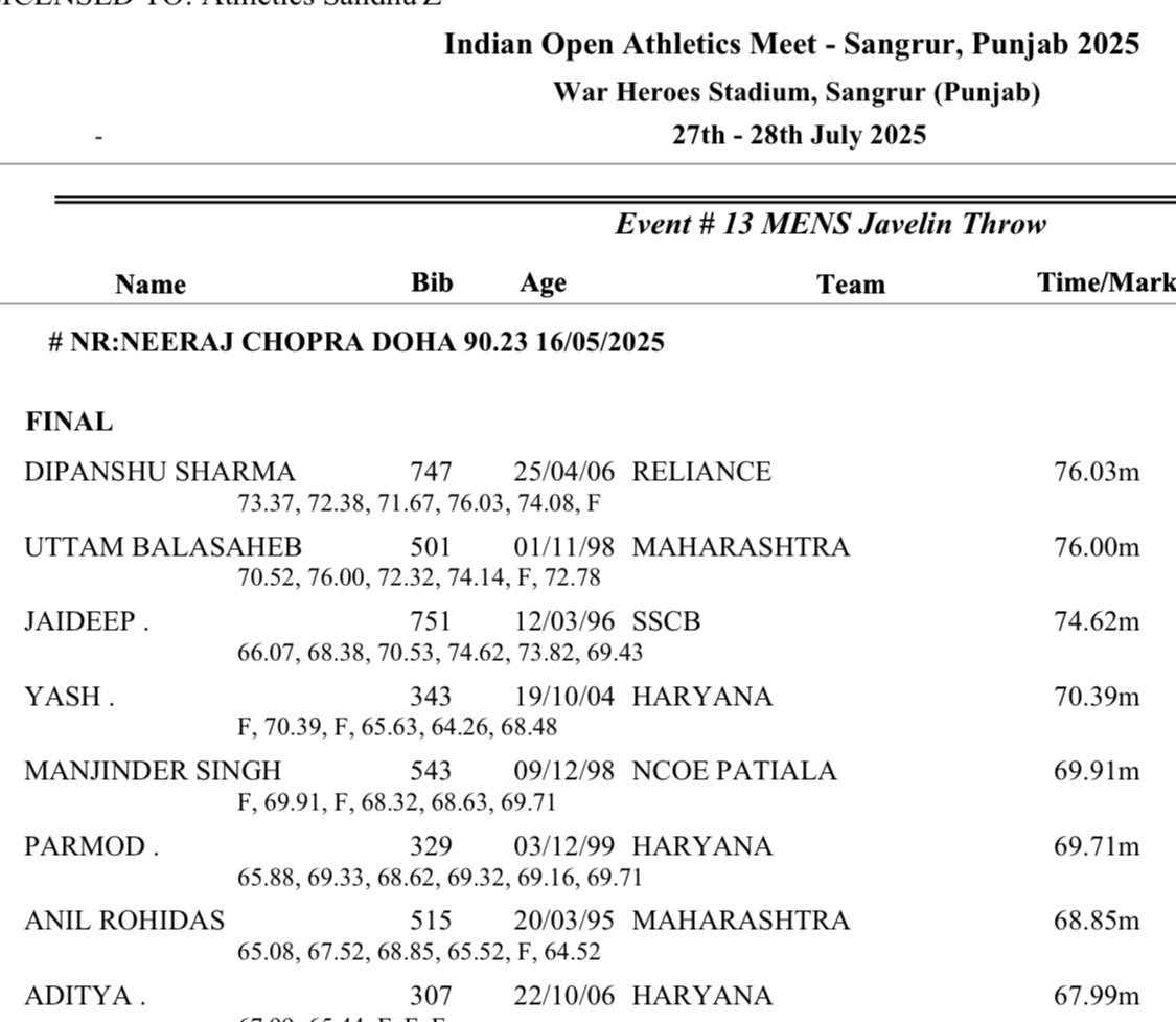 MichaelMMG71's tweet image. Dipanshu Sharma. PR 76.03 and top 3 in the world U20. He is the future of Indian javelin