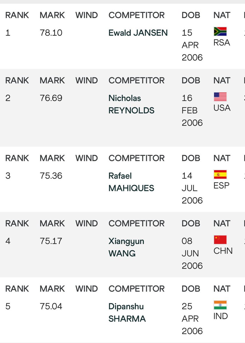 MichaelMMG71's tweet image. Dipanshu Sharma. PR 76.03 and top 3 in the world U20. He is the future of Indian javelin