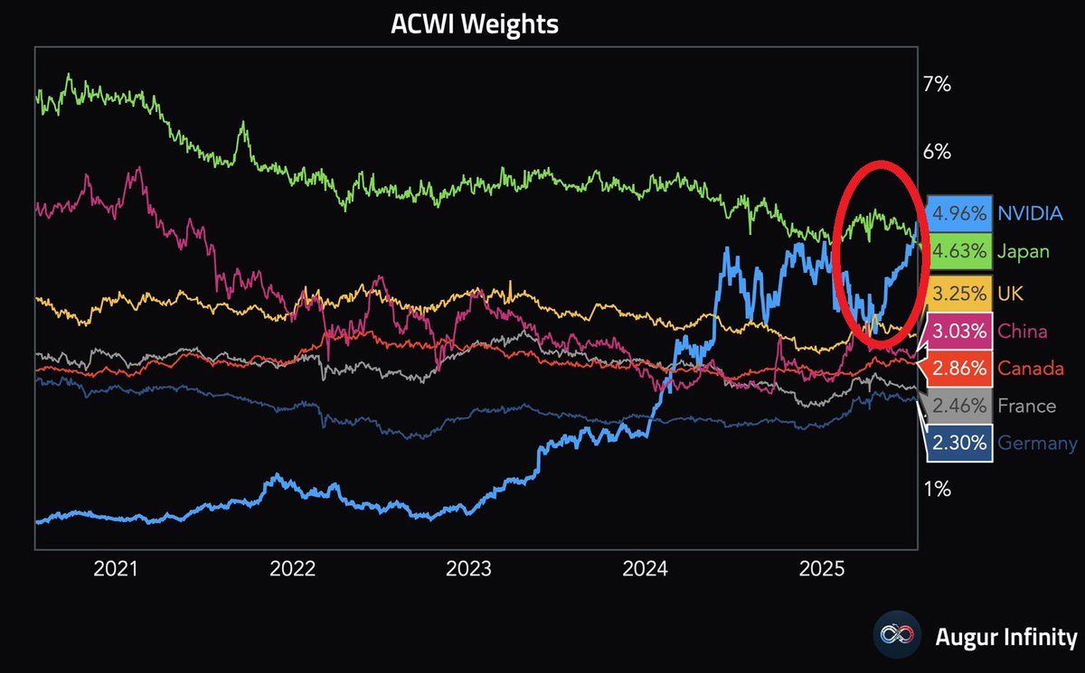 MoneyRadar_FR's tweet photo. ⚠️ Nvidia pèse désormais plus lourd que le Japon tout entier dans l'ETF MSCI WORLD ACWI.

🟢 Nvidia = 4,96%
🔴 Japon = 4,63%
🔵 Allemagne + France : 4.76%

Pause. Respirez. Réalisez l'absurdité :

Un seul fabricant de puces américain pèse plus lourd que :

👉  2225 entreprises du Japon
👉  Toute l'industrie automobile allemande 
👉  Tout le luxe français

C'est ÇA le "miracle" de l'IA.

Les Européens qui parlent de "souveraineté technologique" pendant que leur continent quasi entier pèse moins qu'une boîte de Santa Clara...