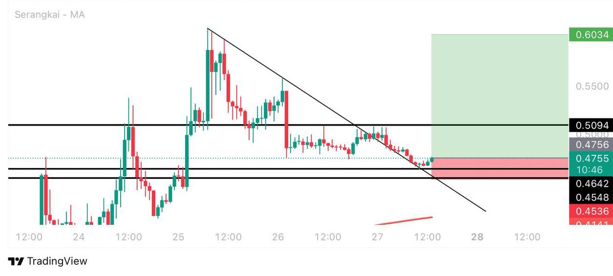 Official_Gorg1's tweet photo. #HYPERUSDT $HYPER LONG TRADE
ENTRY: 0.4755 - 0.464
TARGETS: 0.509 - 0.603
STOPLOSS: 0.452
Join us for free signals
⬇️
https://t.co/3oCcCn65xB
#heavier #OlympiacosBC #السويداء #كاريزما5 #LingOrm #LoveIslandUK #ETH #AVL #POPCAT #CTK #Germany #Netherlands https://t.co/wEn2qvaQ8S
