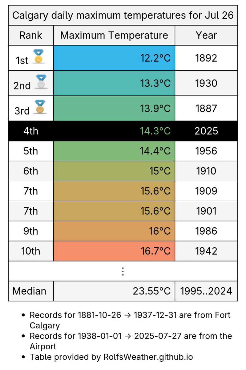 YYC_Weather's tweet image. With a high of 14.3°C, yesterday was #Calgary's coldest Jul 26th in more than 90 years, since 1930. #YycWx #YYC #ABWx