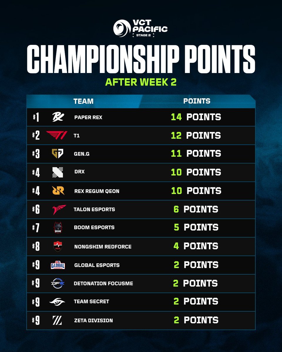 VALO2ASIA's tweet image. Global Esports, ZETA DIVISION, DetonatioN FocusMe, Team Secret, or Nongshim RedForce are no longer in contention for VALORANT Champions Paris through Championship Points.
Only a top 2 finish in VCT Pacific Stage 2 can qualify them for Paris.
#VCTPacific via @RiotJaker