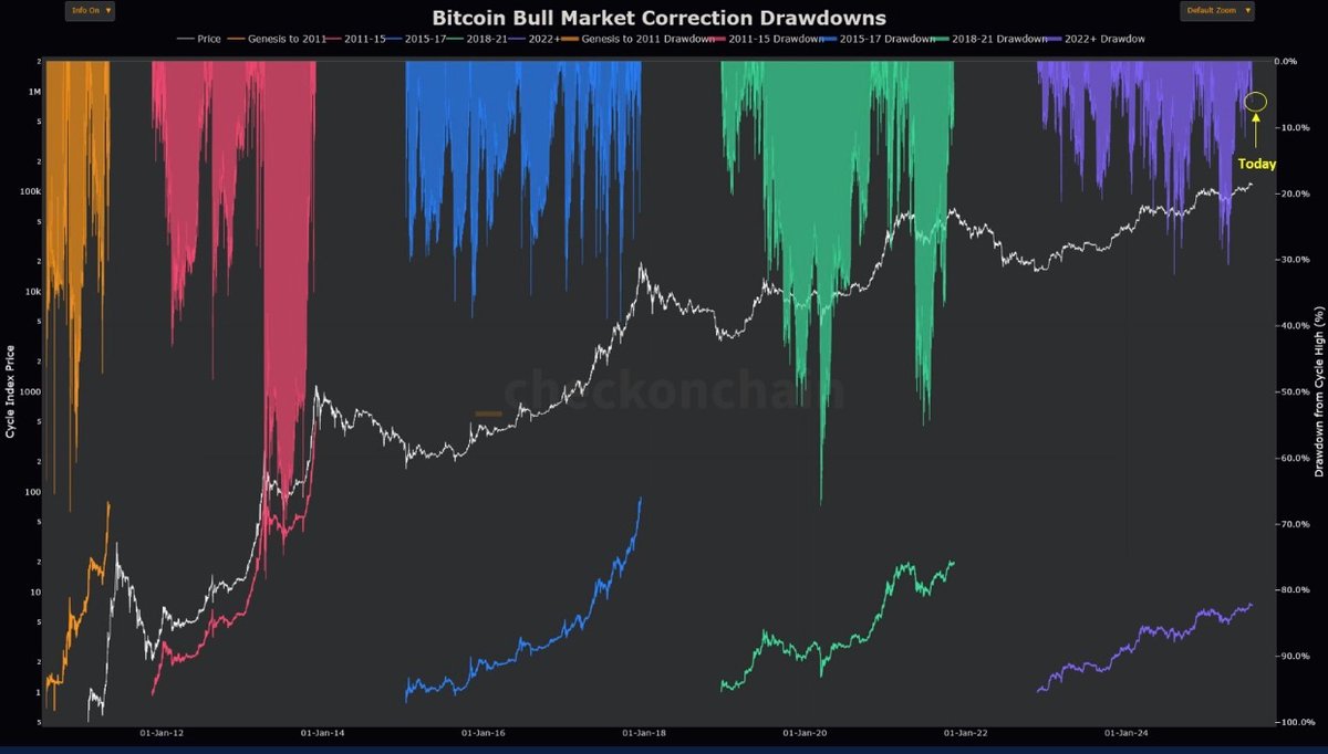SuzzyDefi's tweet image. A whale offloaded 80,000 $BTC, yet the market held steady a clear sign of overwhelming demand.
$BTC on exchanges is at 6 year lows, ETFs have surged past $153B, public companies hold over 920,000 BTC, and only 450 new coins are mined daily.