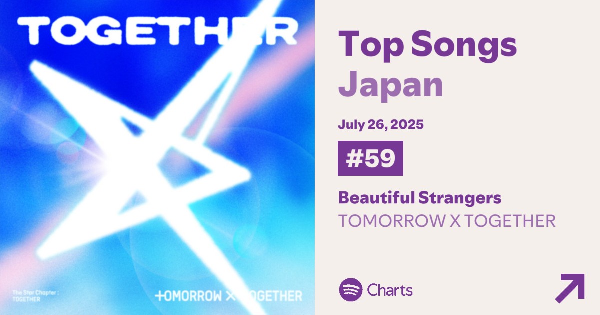 TXTGLOBALDATA's tweet image. Spotify Top Songs Japan:
#59 Beautiful Strangers 89.612 (+2)
#154 Upside Down Kiss 55.621 (RE)
#169 Ghost Girl 53.670 (+28)
#195 Sunday Driver 49.728 (RE)