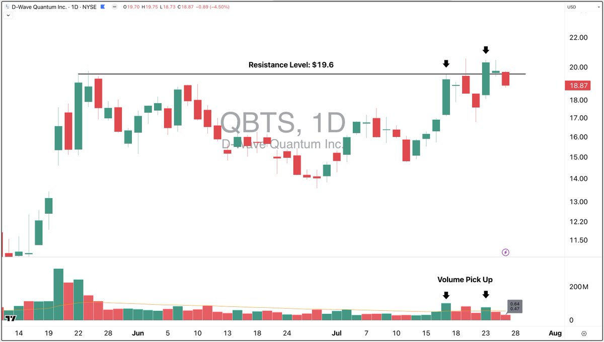 afzal_577's tweet photo. 🔹 Quantum Computing: Strongest emerging sector. Tight consolidations forming on top of breakouts—watch closely.

IonQ Inc (IONQ): Stage 2 structure. Strength intact—$48 breakout zone approaching.

D-Wave Quantum (QBTS): Breakout from large base—coiling again near $20.

Red Cat Holdings (RCAT): Strong move off bottom. Now near $12.50 resistance.

Rigetti Computing (RGTI): Monster move from previous base—new base forming with volume.