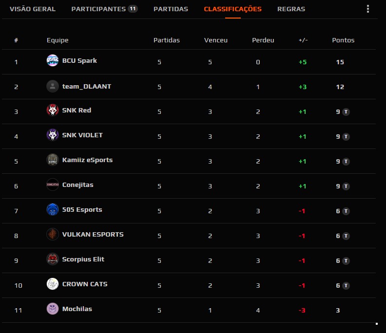 CopaSenju's tweet image. BCU Spark asegura los Playoffs, Dlaant, SNK Red, Kamiz eSports y SNK Violet pasan a la fase de grupos.