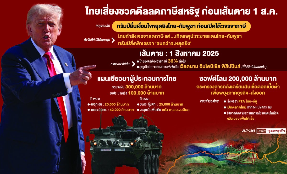 ktnewsonline's tweet image. #ข่าวหน้าหนึ่งกรุงเทพธุรกิจ ฉบับวันที่ 28 กรกฎาคม 2568
🗞️หนังสือพิมพ์กรุงเทพธุรกิจรูปแบบดิจิทัล i-NewsPaper พร้อมเสิร์ฟแล้ว ทุกที่ทุกเวลา
สามารถสมัครสมาชิกด้วยตัวเองได้ที่
👉inews.bangkokbiznews.com
หรือสอบถามเพิ่มเติม ติดต่อฝ่ายสมาชิก โทร. 02 338 3770-1 , Line ID : sub3770…