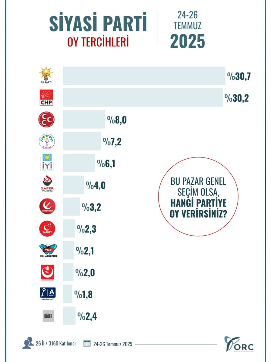 "24-26 TEMMUZ 2025"
SİYASİ PARTİ OY TERCİHLERİ

"Bu Pazar Genel Seçim Olsa"

▪︎AK PARTİ %30,7
▪︎CHP %30,2
▪︎MHP %8,0
▪︎DEM %7,2
▪︎İYİ PARTİ %6,1
▪︎ZAFER %4,0
▪︎Y.REFAH %3,2
▪︎SAADET %2,3
▪︎YMP %2,1
▪︎BBP %2,0
▪︎A PARTİ %1,8
▪︎DİĞER %2,4

#GenelSecim