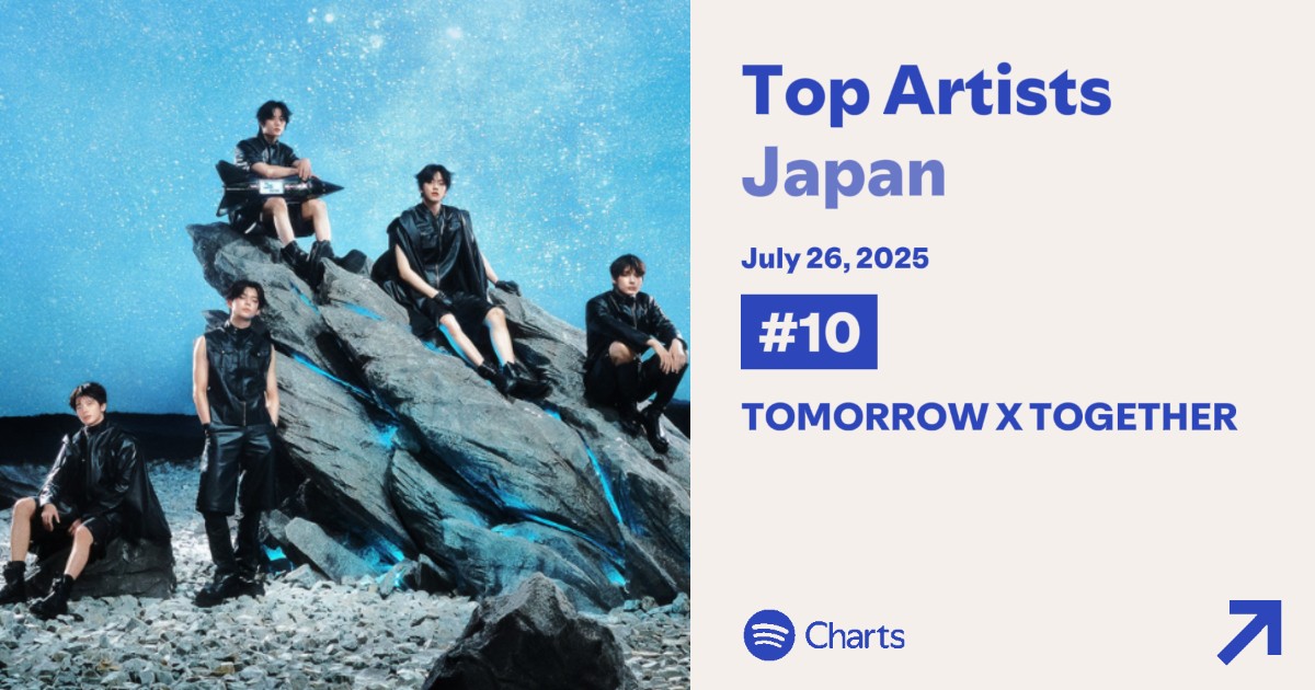TXTGLOBALDATA's tweet image. Top Artists Japan:
#10 TXT (+3) 👏
Peak: 9, Streak: 1375