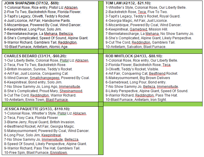 SARATOGA         
DOMINGO 27/07/2025      
 Información de los handicappers: John Shapazian, Tom Law, Charles Bedard, Rob Whitlock y Jessica Paquette. Cortecia de la revista "The Saratoga Special"          
Mucha suerte en sus selecciones.