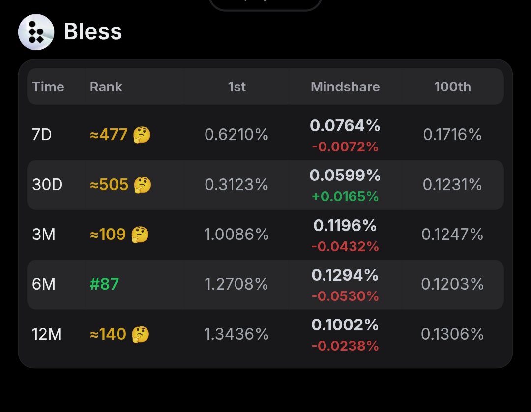 Sitting at rank 87 on <a href="/theblessnetwork/">Bless</a> 6M leaderboard.

Stay connected.
Stay active.
Stay blessed.

I feel the momentum like Magic.

Are you ready ?