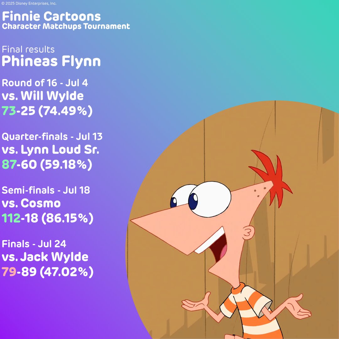 FinnieCartoons's tweet photo. Here's the final results of male's matchups!

1. Jack Wylde (Best Male Character)
2. Phineas Flynn
3. Cosmo
4. Barry Buns https://t.co/5WjY7Yc8Jf