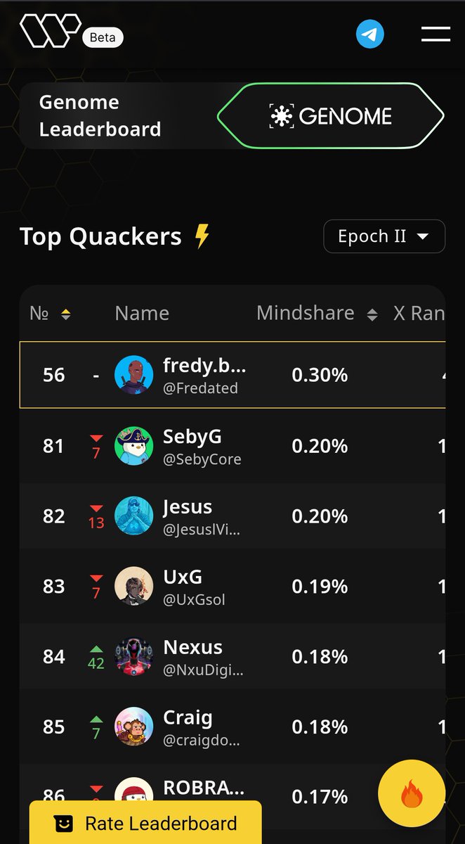 Fredated's tweet image. Tranche 2 for @genome_protocol quackers went live just earlier this week
The mission is to spread the Genome gospel non-stop to keep going up the mindshare leaderboard ✊️
Let's put in the quacks 🦆